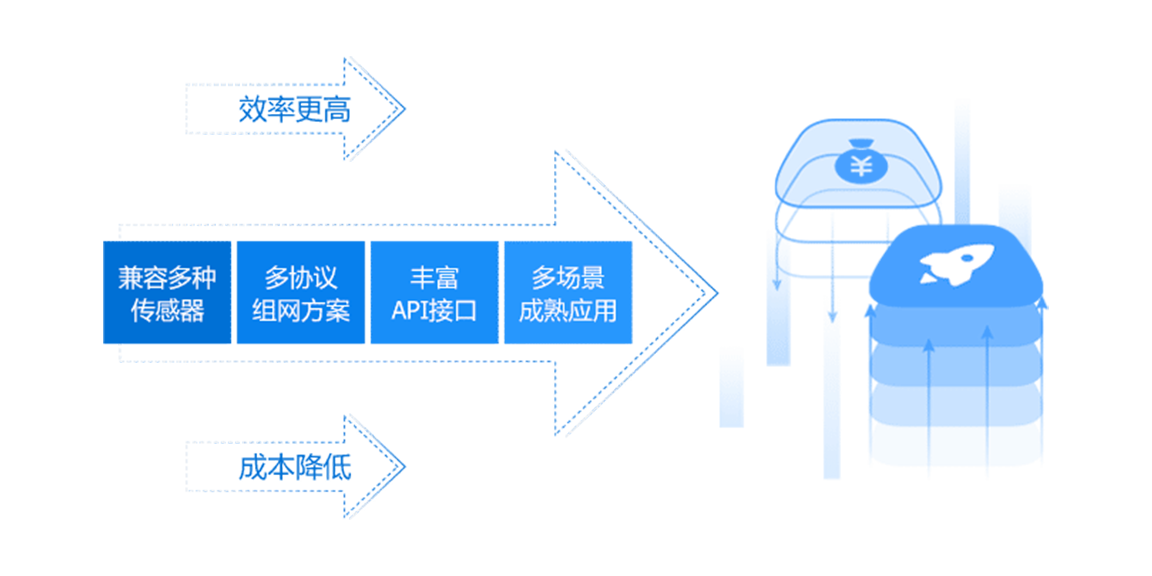 專業(yè)物聯(lián)網(wǎng)解決方案，效率高，成本低