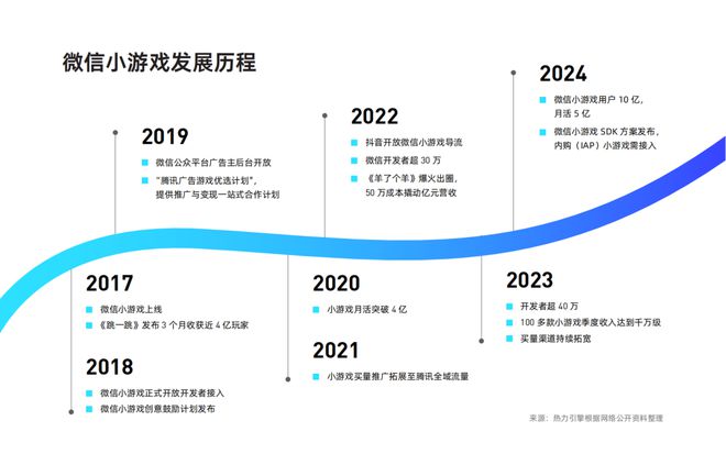 《2024年微信小游戲買量獲客報告》發(fā)布！快來把握2025掘金動向(圖1)