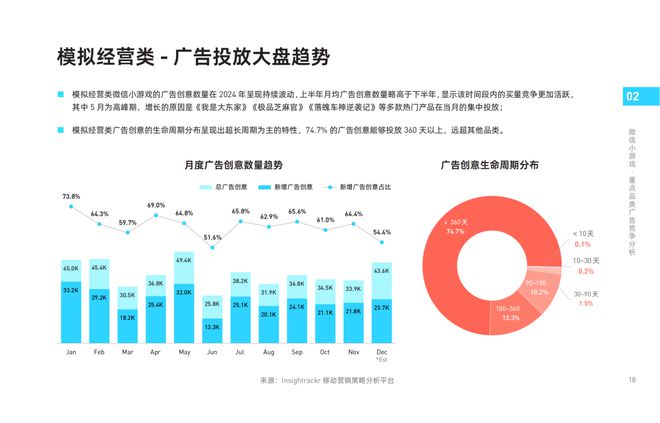 《2024年微信小游戲買量獲客報告》發(fā)布！快來把握2025掘金動向(圖6)