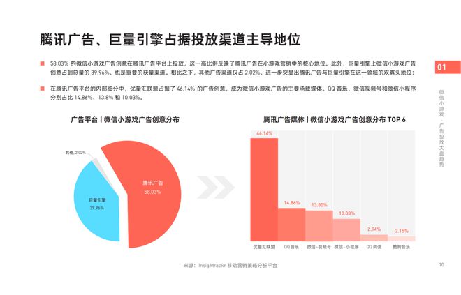 《2024年微信小游戲買量獲客報告》發(fā)布！快來把握2025掘金動向(圖4)