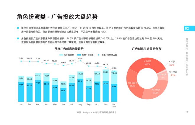 《2024年微信小游戲買量獲客報告》發(fā)布！快來把握2025掘金動向(圖7)