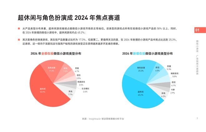 《2024年微信小游戲買量獲客報告》發(fā)布！快來把握2025掘金動向(圖3)