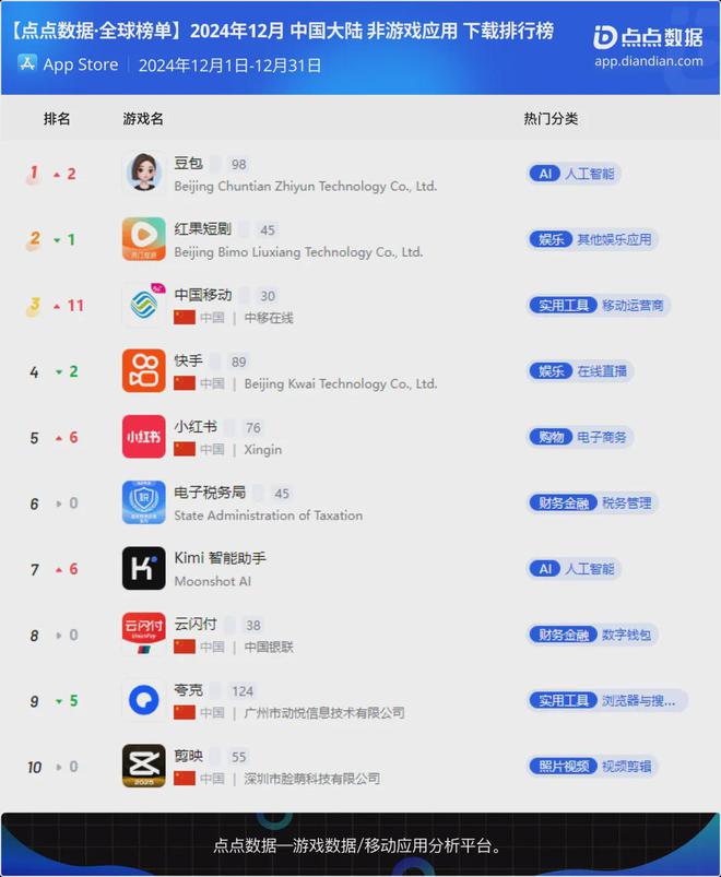 《石油工廠大亨》空降小游戲人氣榜；《出發(fā)吧卡皮巴拉》排名穩(wěn)固(圖14)