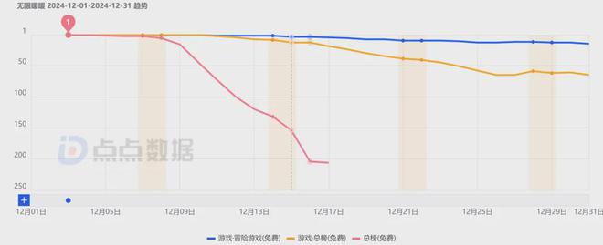 《石油工廠大亨》空降小游戲人氣榜；《出發(fā)吧卡皮巴拉》排名穩(wěn)固(圖25)