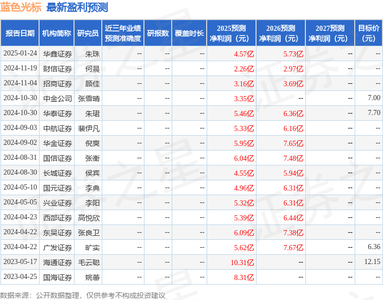 藍色光標：4月25日召開業(yè)績說明會廣發(fā)證券股份有限公司、中信證券股份有限公司等多家機構參與