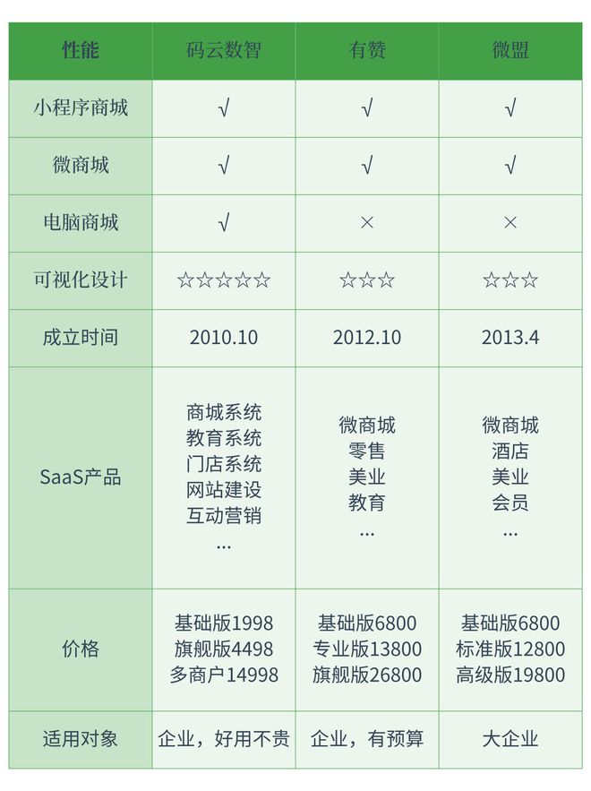 小程序快速開發(fā)平臺有哪些小程序模板平臺哪家好
