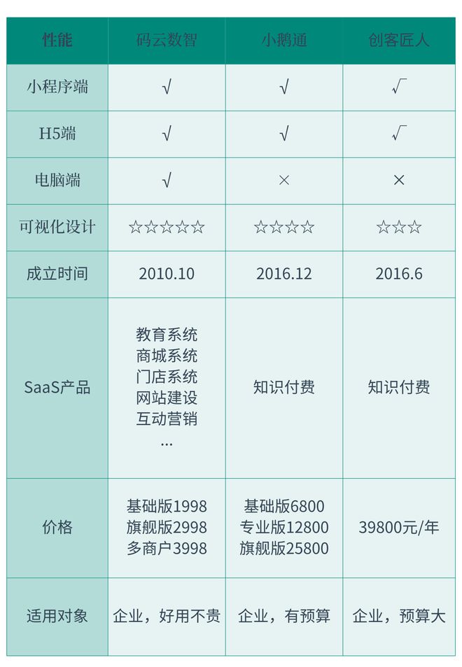 知識付費(fèi)小程序制作平臺有哪些
