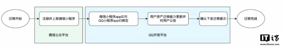 騰訊：QQ將全面接入微信小程序 建議開發(fā)者盡快遷移降低維護(hù)成本